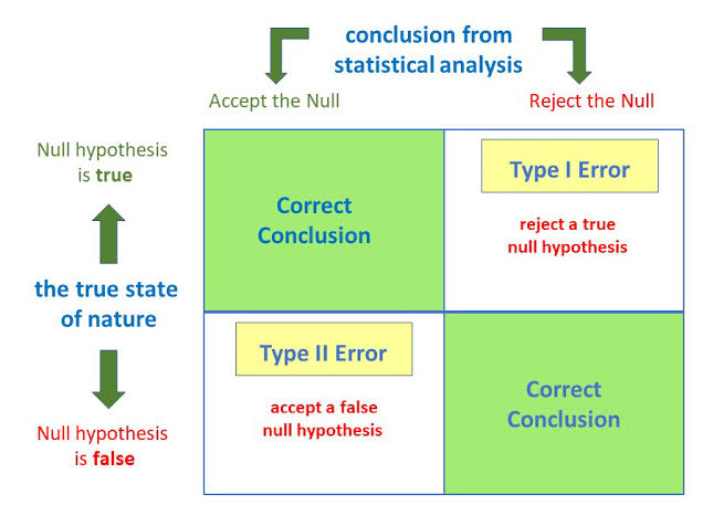 Type II Error Explained, Plus Example & vs. Type I Error