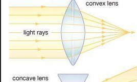 Convex Vs Concave Lens