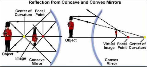 Concave And Convex Mirror, In Concave Mirror Which Surface Is Reflecting