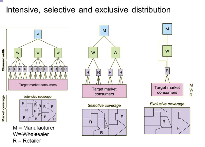 Intensive Vs Exclusive Vs Selective Distribution: 6 Key Differences ...