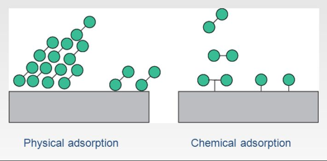 difference-between-physical-and-chemical-adsorption-viva-differences