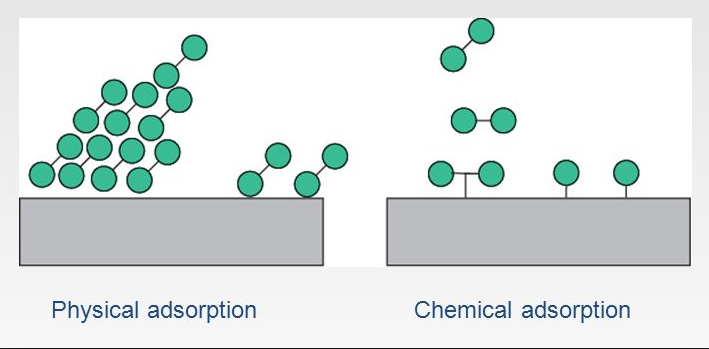 Difference Between Physical and Chemical Adsorption - VIVA DIFFERENCES