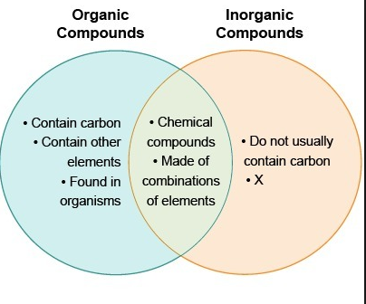 Inorganic compounds are obtained from