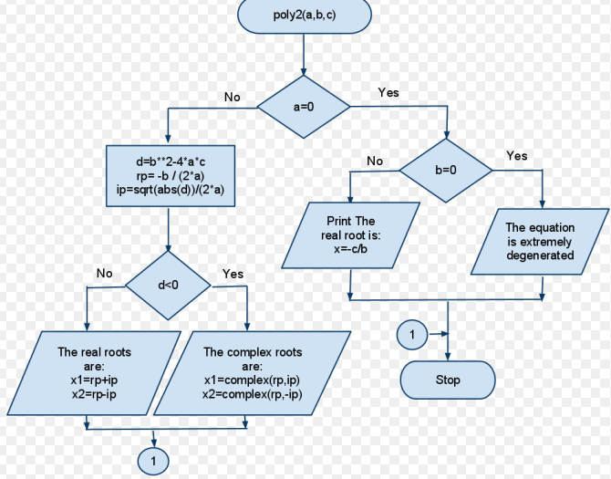 Difference Between Flowchart And Algorithm In C Reviews Of Chart 5869