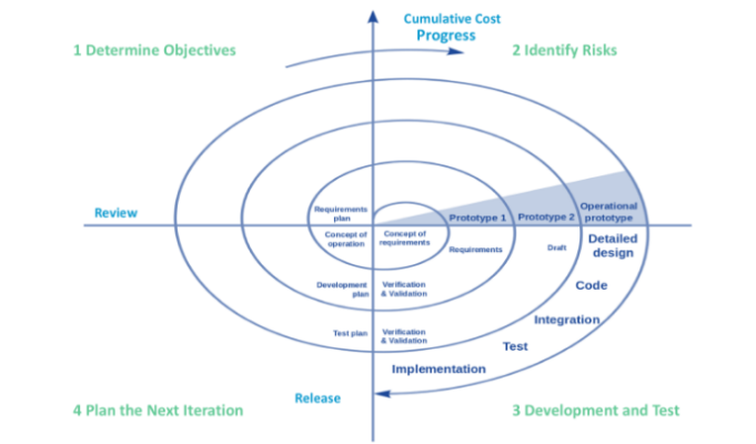 Waterfall Vs. Incremental Vs. Spiral Vs. Rad Model: 15 Differences ...