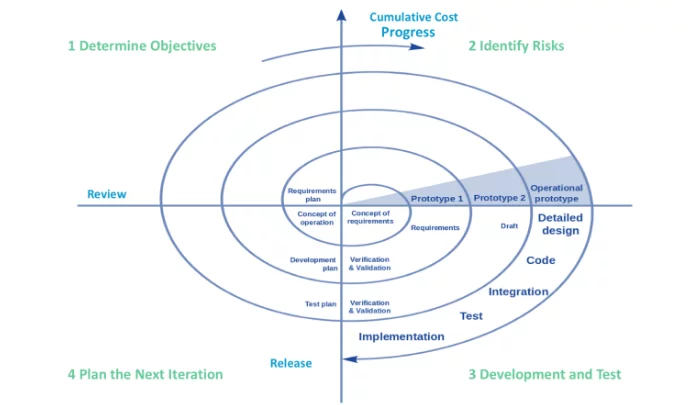 Software Development Models Explained