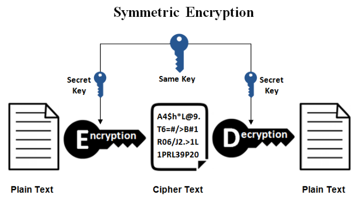 what is asymmetric and symmetric encryption