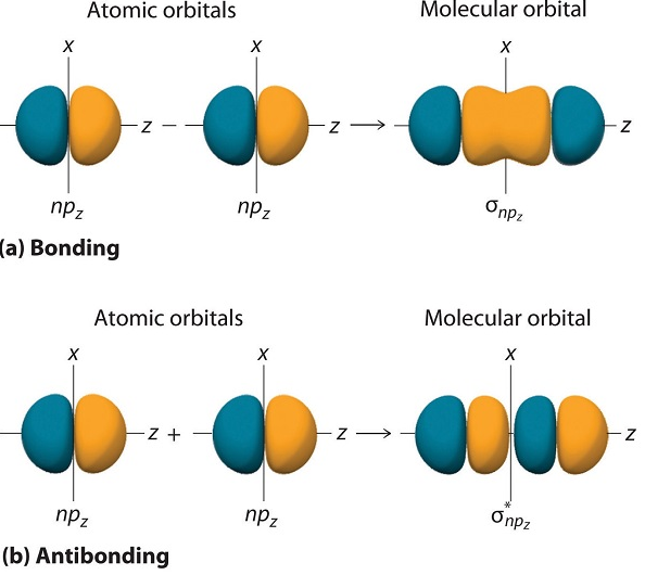 12-difference-between-bonding-and-antibonding-molecular-orbitals-viva