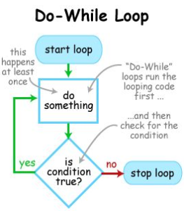 10 Difference Between While And Do-While Loop In Java With Examples ...