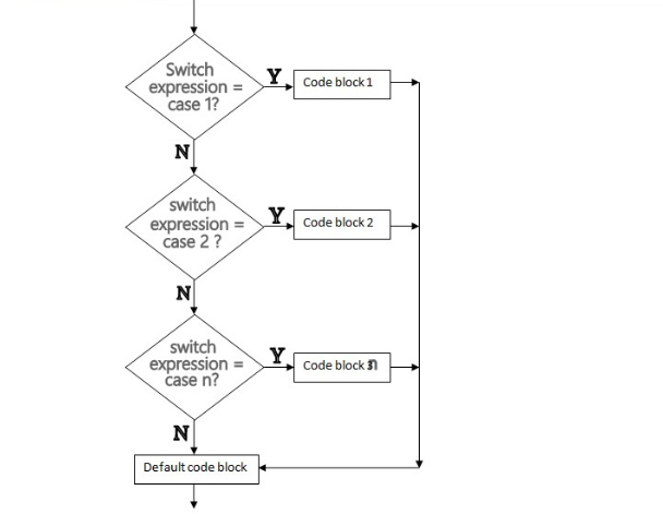 8-difference-between-switch-case-and-else-if-ladder-viva-differences