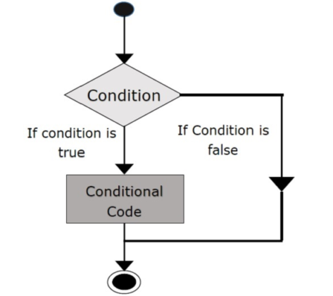 12 Difference Between If-else And Switch Case - VIVA DIFFERENCES