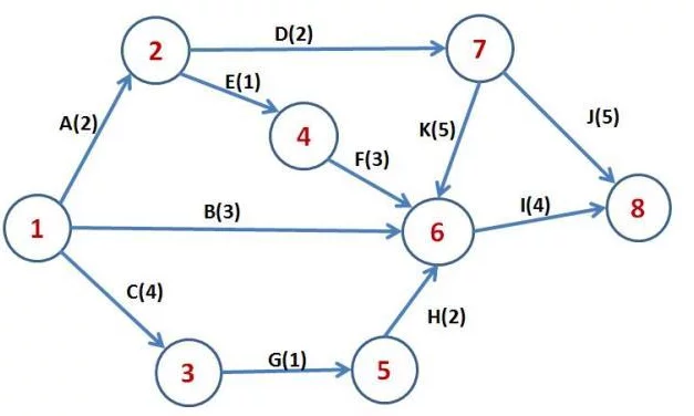 CPM VS PERT