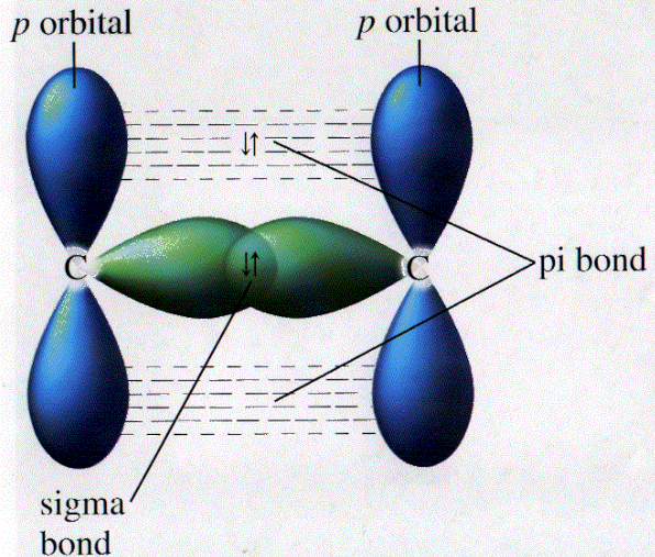 Sigma And Pi Bonds Orbitals