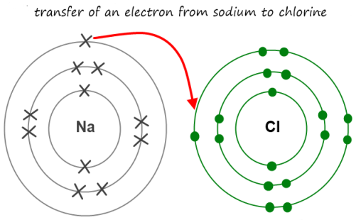 Ionic bond