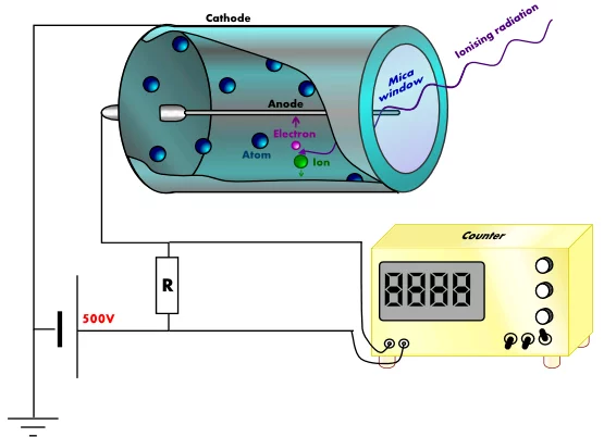 proportional-Counter