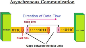 define modes of data transmission synchronous and asynchronous