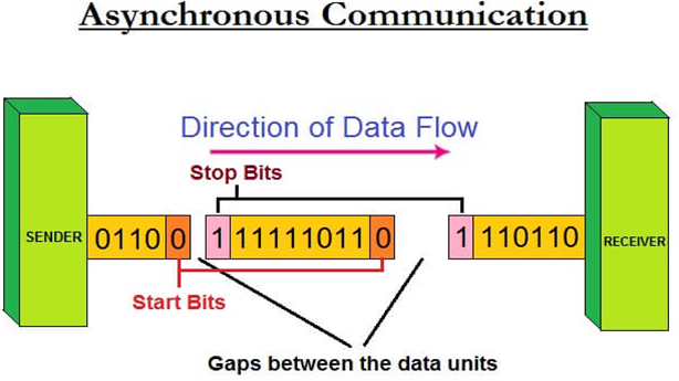 10 Difference Between Synchronous And Asynchronous Data Transmission ...