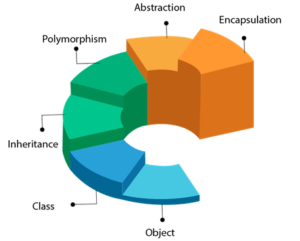 12 Difference Between Procedural And Object Oriented Programming With ...