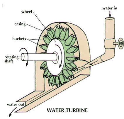 15 Difference Between Impulse And Reaction Turbine (With Pictures ...