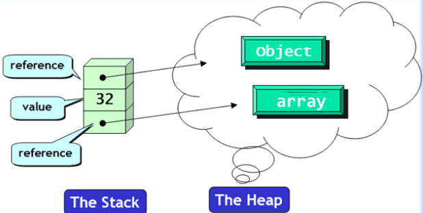 12-difference-between-stack-and-heap-in-c-with-table-viva-differences