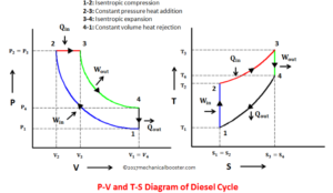 12 Difference Between Diesel Cycle And Otto Cycle (With Diagram) - VIVA ...