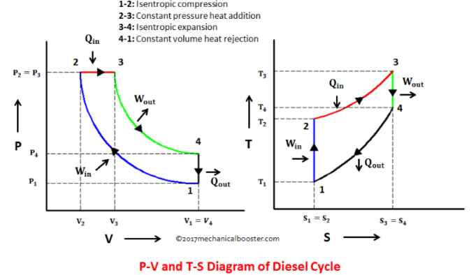 12 Difference Between Diesel Cycle And Otto Cycle (With Diagram) - VIVA ...