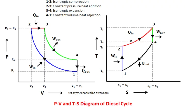 diesel-cycle