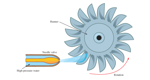 15-difference-between-impulse-and-reaction-turbine-with-pictures