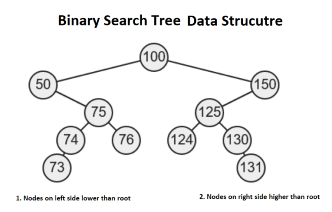 5 Difference Between Binary Tree And Binary Search Tree - VIVA DIFFERENCES