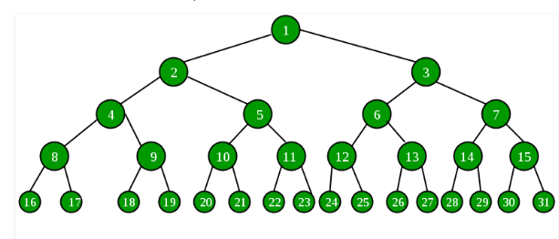 What is a Binary Search Tree?- Featured Shot
