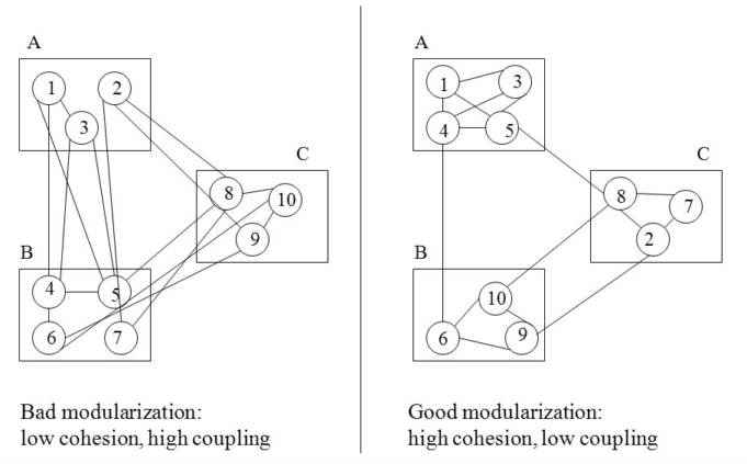 10-difference-between-coupling-and-cohesion-in-software-engineering