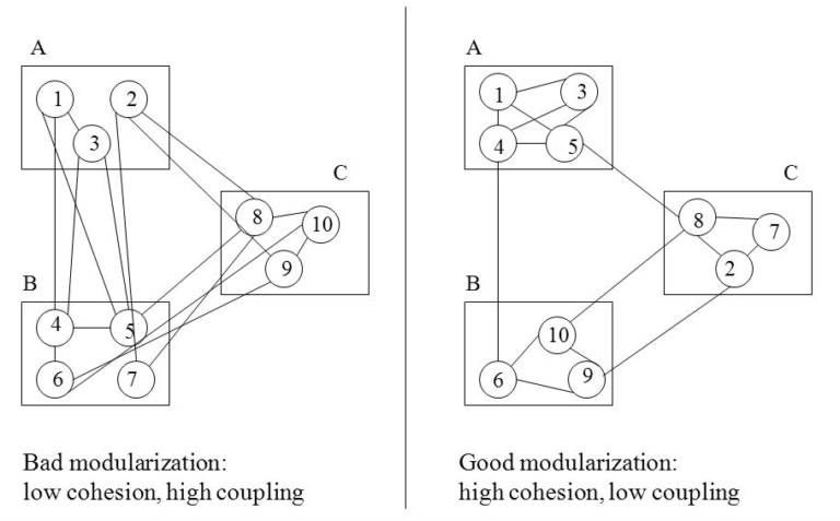 difference between coupling and cohesion in software engineering ppt