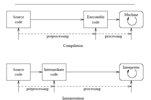 15 Difference Between Assembler, Compiler And Interpreter - VIVA ...