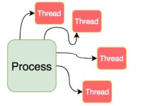 13 Difference Between Process And Thread In OS - VIVA DIFFERENCES