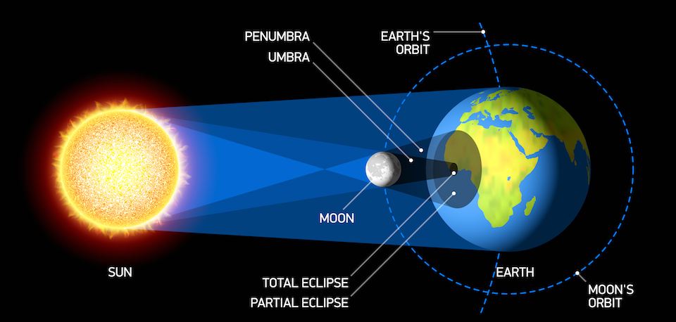 8 Difference Between Solar Eclipse And Lunar Eclipse With Pictures Viva Differences