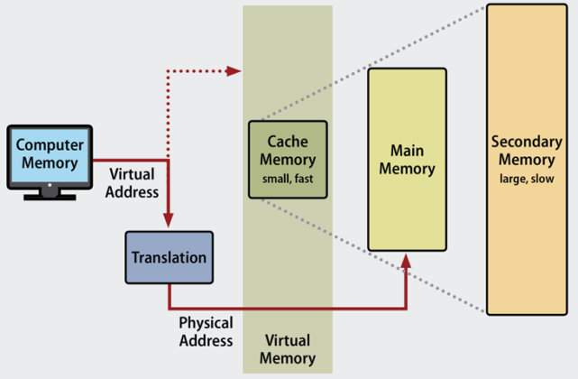 10 Difference Between Cache Memory And Virtual Memory In Computer ...