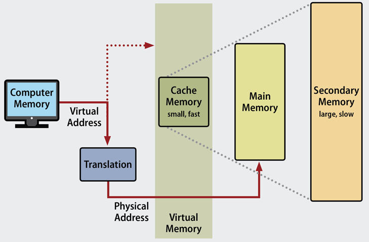 virtual memory