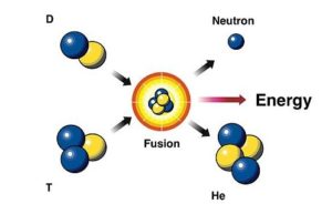 nuclear vs fusion vs fission