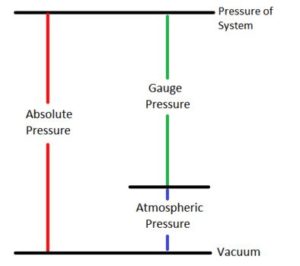 12 Difference Between Gauge Pressure And Absolute Pressure Viva 12 Difference Between Gauge Pressure And Absolute Pressure Viva