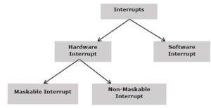 7 Difference Between Hardware Interrupt And Software Interrupt Viva Differences 7 Difference Between Hardware Interrupt And Software Interrupt Viva Differences
