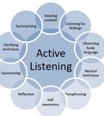 Active Listening Vs Passive Listening 8 Major Differences With Examples Viva Differences