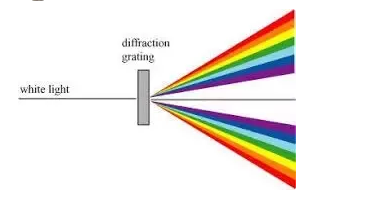 Double-slit diffraction diagram | NUSTEM