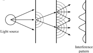 Difference Between Interference And Diffraction of Light - VIVA DIFFERENCES