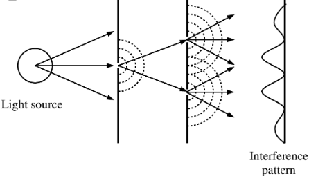 interference and diffraction