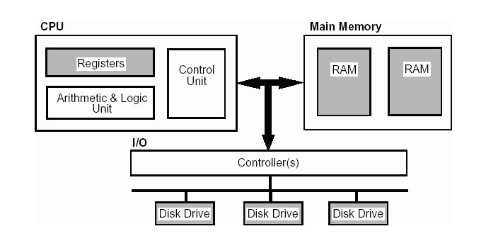 8 Different Between Memory And Registers Viva Differences