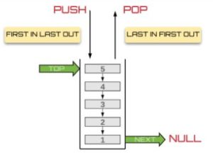 Difference Between Stack And Queue Data Structures With Example - VIVA ...