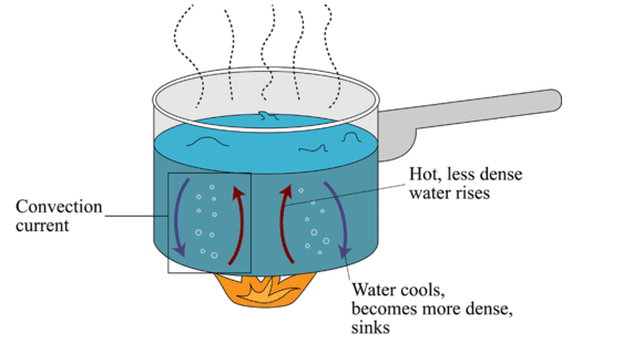 difference-between-conduction-convection-and-radiation-with-examples