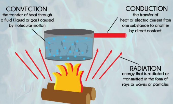 difference-between-conduction-convection-and-radiation-with-examples