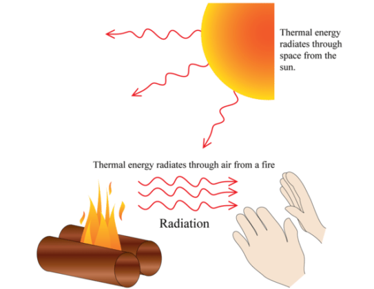 Difference Between Conduction, Convection And Radiation With Examples ...