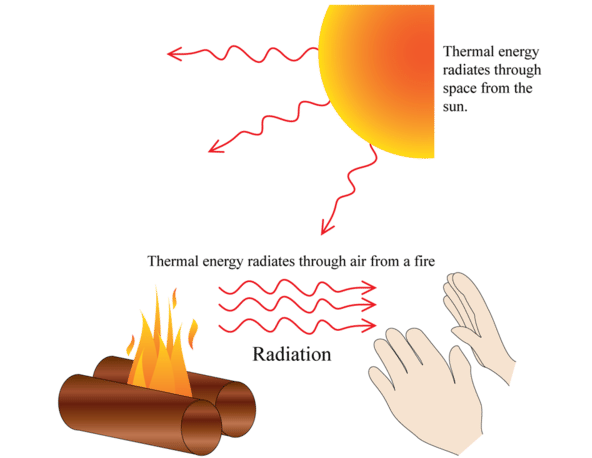 types-of-radiation-vector-illustration-diagram-vectormine-learn